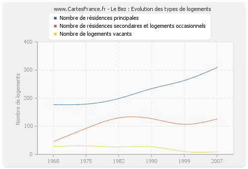 Le Bez : Evolution des types de logements